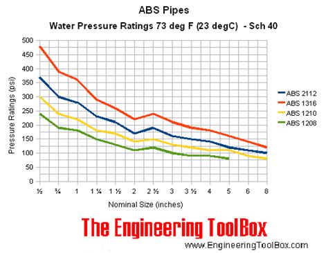 Schedule 40 Pipe Fittings Pressure Rating Fitnessretro