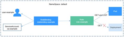 Performing Cluster Namespace RBAC Cloud Container Engine Best Practices