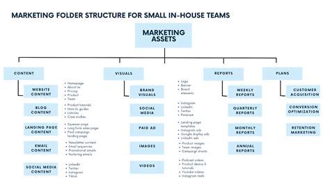 How To Create A Marketing Folder Structure In Your Dam System