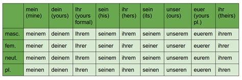 How To Make German Possessive Pronouns Yours