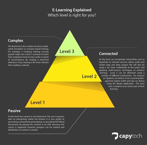 Learning done by studying at home using computers and courses provided on the internet 2…. E-Learning Explained- Which level is right for you? - Capytech