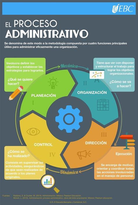 Proceso Administrativo Qué es Etapas Planeación y Organización