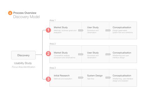 Developing Ecommerce Ux In Synergy With Business Model On Behance