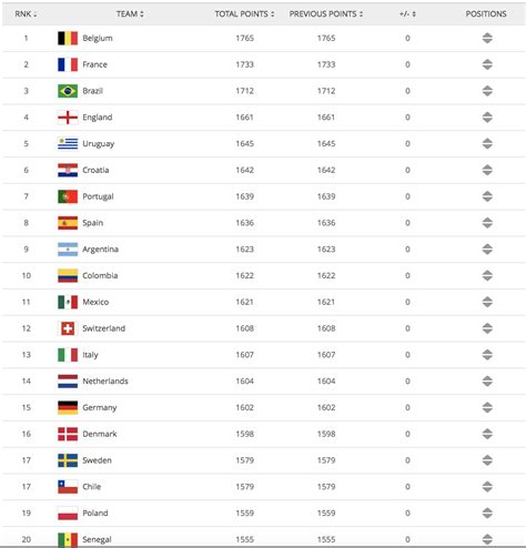 The updated top scorer and assists standings as romelu lukaku takes the early lead, while harry kane fails to net vs croatia. Belgium ends year top of FIFA rankings, Qatar is 2019's fastest climber - Inside World Football