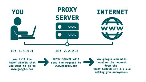 How To Set Up A Proxy