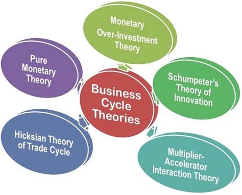 Define The Keynesian Theory Of The Business Cycle Business Walls