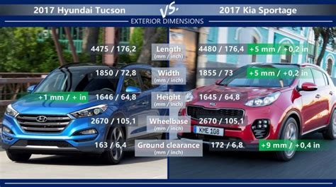 Maybe you would like to learn more about one of these? Kia Sportage vs Hyundai Tucson: What's the difference?