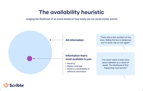 The Availability Heuristic Example And Definition