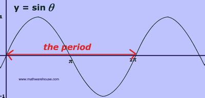 Thanks to all of you who support me on patreon. Period and Phase Shift - Intro to Trigonometry