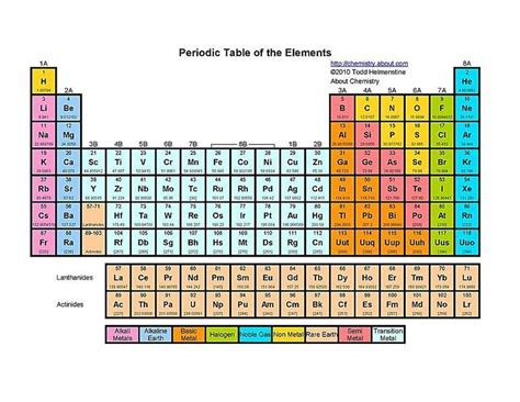 Printable Periodic Tables Pdf Periodic Table Of The Elements