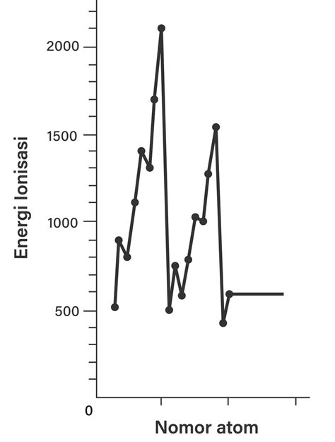 Grafik Berikut Menunjukkan Keperiodikan Energi Ion