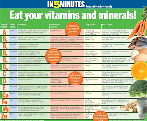 Printable Daily Intake Of Vitamins And Minerals Chart