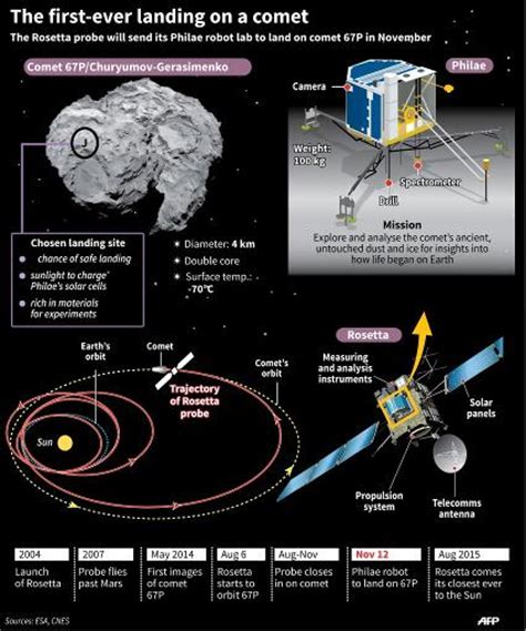 Europe Set To Make Space History With Comet Landing