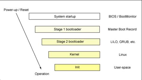 Inside The Linux Boot Process