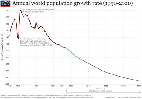 This Is How The Global Population Has Changed In The Last 200 Years
