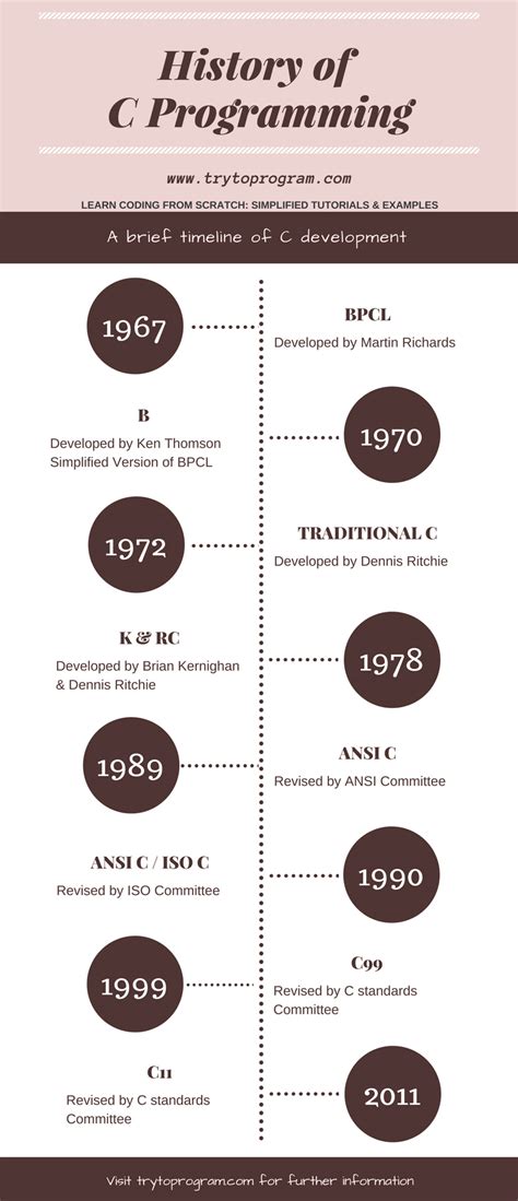 C Programming History A Brief History And Timeline