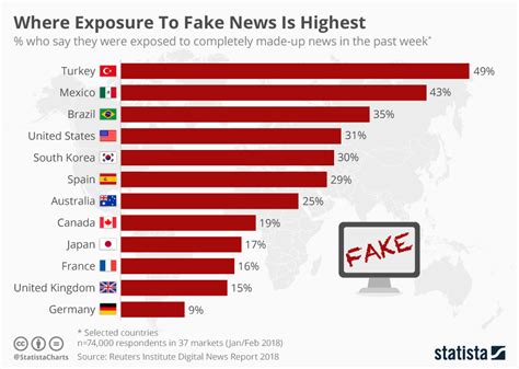 chart where exposure to fake news is highest statista