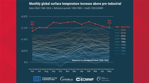 World hits 12 straight months of record-high temperatures | wltx.com