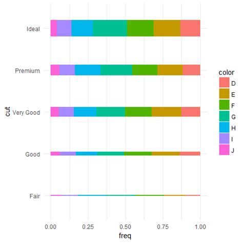 R Adjusting Stacked Bar Width According To Proportions Of Categories In Ggplot Stack Overflow