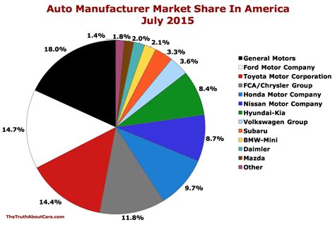 Us car brands market share. Chart Of The Day: Automaker Market Share In America - July ...