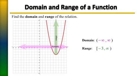 Domain And Range Of A Graph Youtube