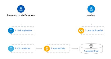 Web Application Event Streaming For Real Time Marketing Bluesoft