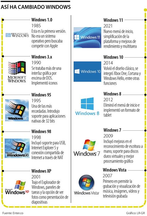 Historia De Los Sistemas Operativos Evolucion Windows Y M 225 S Riset