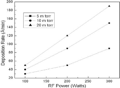 Deposition Rate For Silicon Nitride Versus Rf Power At Different