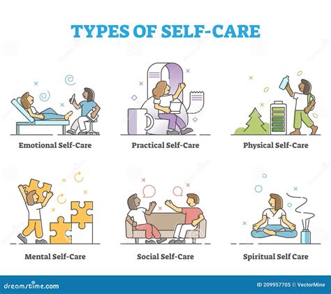 Types Of Self Care As Physical Or Mental Wellness Collection Outline