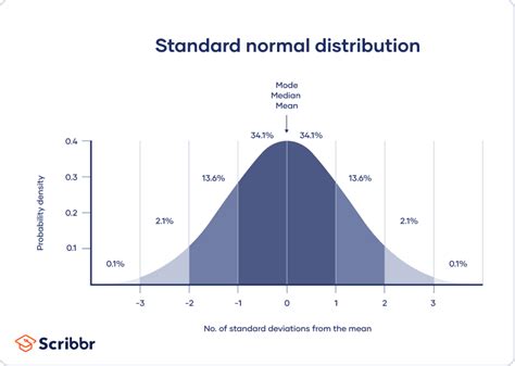 Normal Distribution Examples Formulas Uses