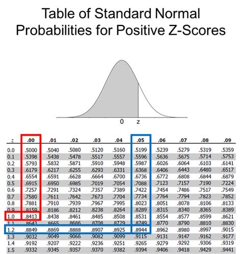 Get to know the process on how to find the area. How does one use the Z-table to find areas under the ...