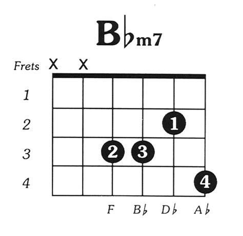 b flat minor 7 guitar chord sheet and chords collection images