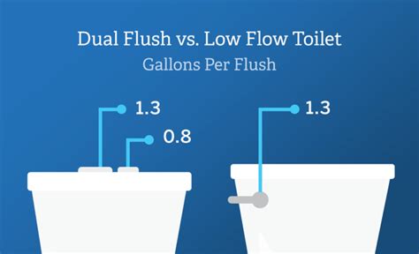 Home Energy Savings High Efficiency Toilets Vs Regular Toilets