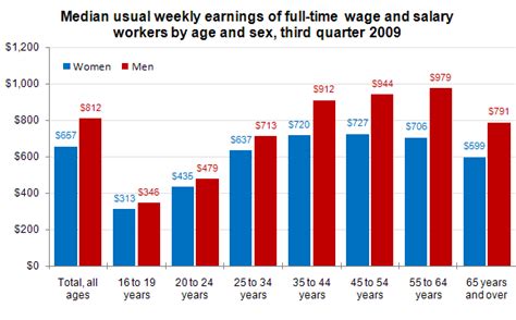 Earnings By Age And Sex Third Quarter Of 2009 The Economics Daily