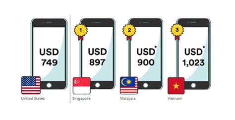 Di amerika syarikat dengan gaji purata sebanyak. Harga Jualan iPhone 7 Di Malaysia Kedua Termurah Di Rantau ...