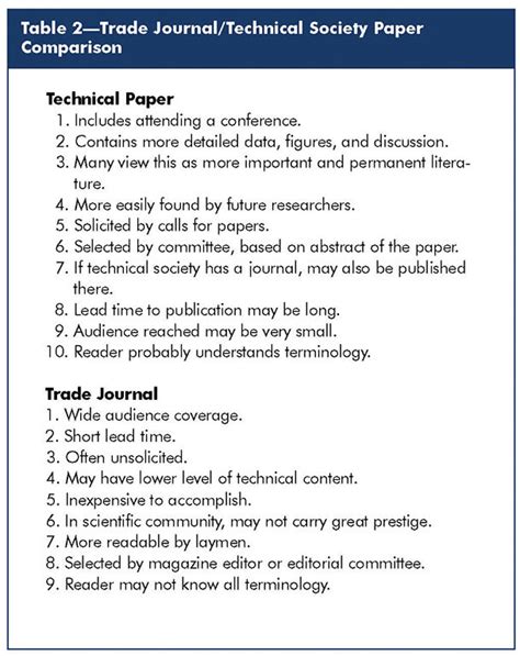 How To Write Technical Papers And Journal Articles