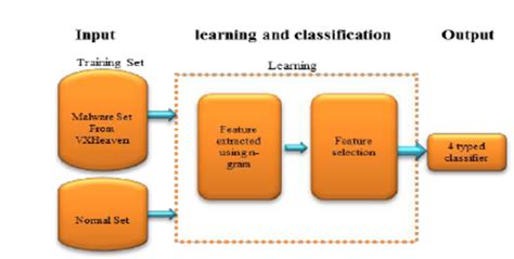 Feature Selection And Machine Learning Classification For Malware Detection Pdf Download Available