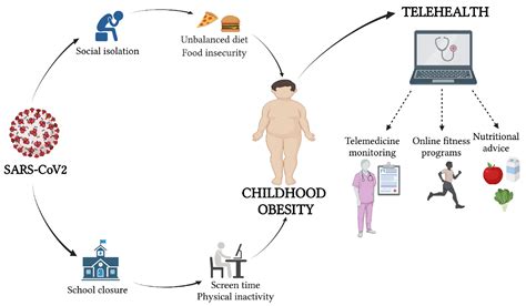 Nutrients Free Full Text Telehealth A Useful Tool For The Management Of Nutrition And