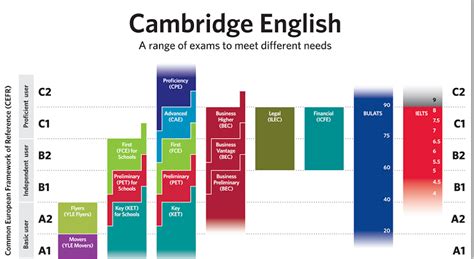 With the help of the table below, the candidates can easily understand the meaning of an ielts b1 score or ielts c1 score. CEFR Language Ability - IELTS BAND7