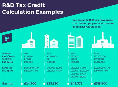 Randd Tax Credits Calculation Examples G2 Innovation