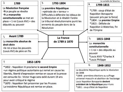 Frise Chronologique Histoire De France Cm2 Aperçu Historique