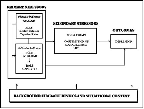 Figure 1 From Minority Stress And Stress Proliferation Among Same Sex