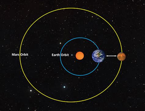 Mars Is Closer And Brighter Than It Has Been In 15 Years Big Think