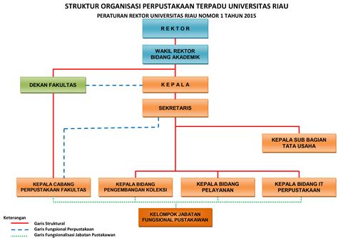 Struktur Organisasi Perpustakaan Perpustakaan Universitas Riau