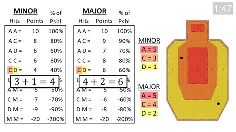 Uspsa And Ipsc Hit Factor Calculus The Math Behind Scoring And Winning