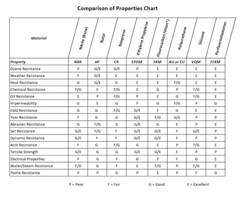 Material Properties Comparison Chart Ace Seal
