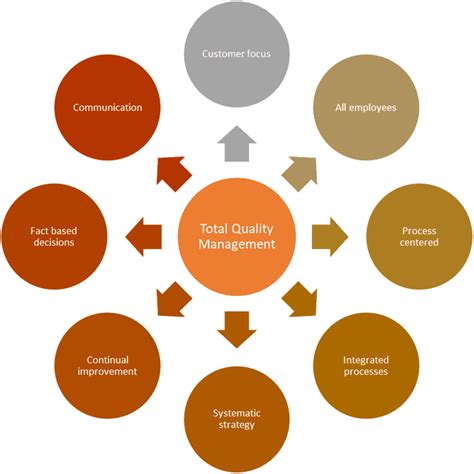 Total Quality Management And Six Sigma