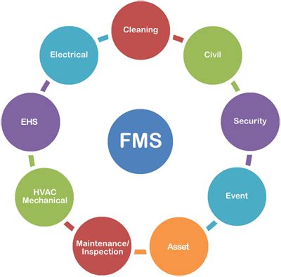 Facility Management system, Facility Management Outsourcing, सुविधा प्रबंधन की सेवाएं, फैसिलिटी ...