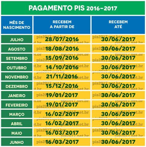 Para o saque é necessário apresentar o número do pis, um documento de identificação e a documentação específica de comprovação do evento de saque. Calendário para o saque do PIS 2017