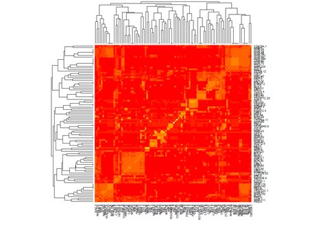 Generating A Heatmap That Depicts The Clusters In A Dataset Using